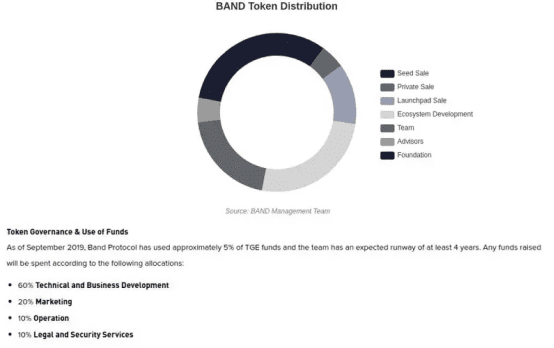 一文读懂Band Protocol:预言机博弈中的价值输出