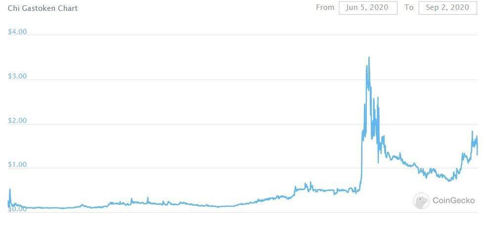 一文读懂Gas Tokens 的工作原理及链上资源的正反馈循环