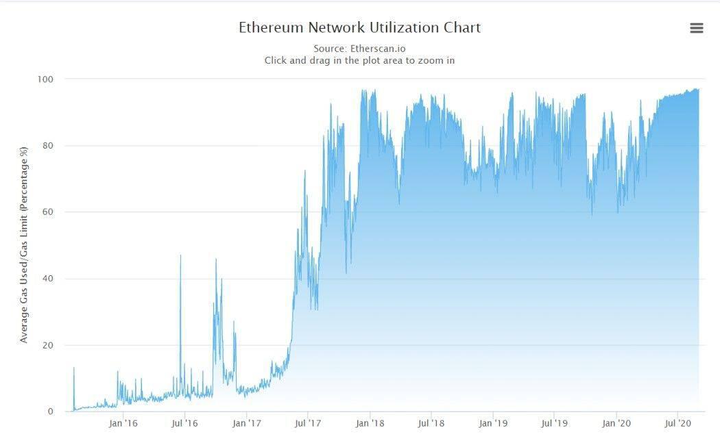 一文读懂Gas Tokens 的工作原理及链上资源的正反馈循环