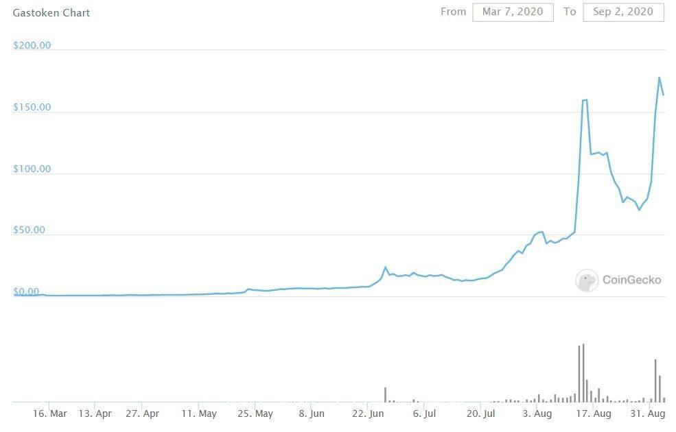一文读懂Gas Tokens 的工作原理及链上资源的正反馈循环