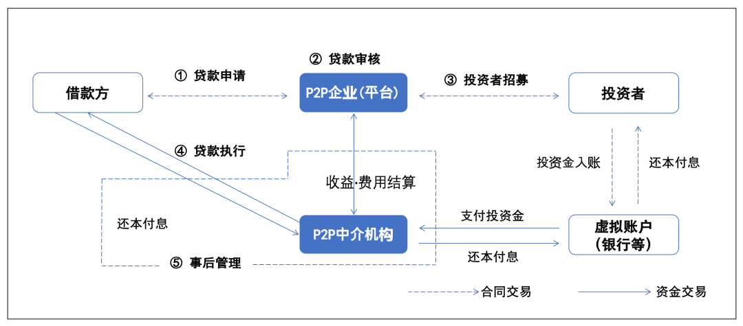 DeFi科普系列之(五)没有中介机构的短期借贷市场: Compound protocol