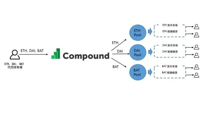 DeFi科普系列之(五)没有中介机构的短期借贷市场: Compound protocol