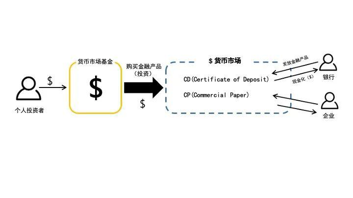 DeFi科普系列之(五)没有中介机构的短期借贷市场: Compound protocol
