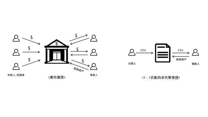 DeFi科普系列之(五)没有中介机构的短期借贷市场: Compound protocol