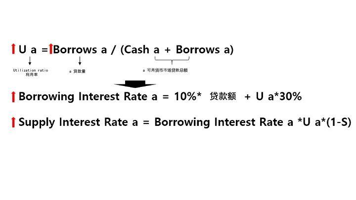 DeFi科普系列之(五)没有中介机构的短期借贷市场: Compound protocol
