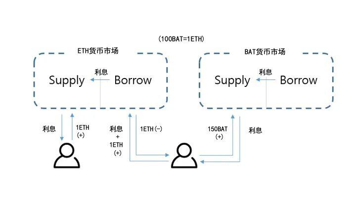 DeFi科普系列之(五)没有中介机构的短期借贷市场: Compound protocol