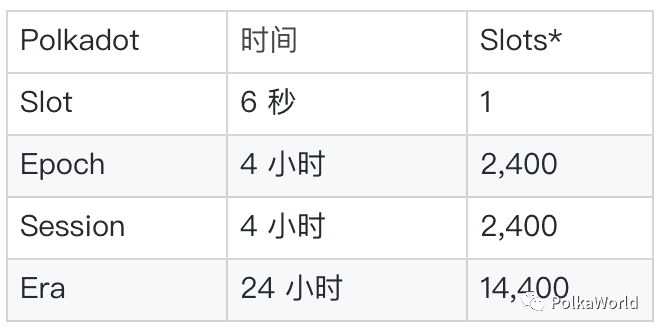一文详解波卡质押、治理、国库等常见参数