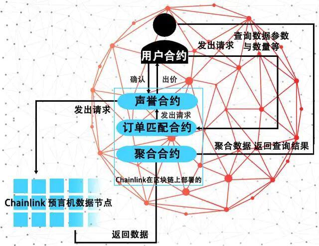 一文详解区块链之预言机