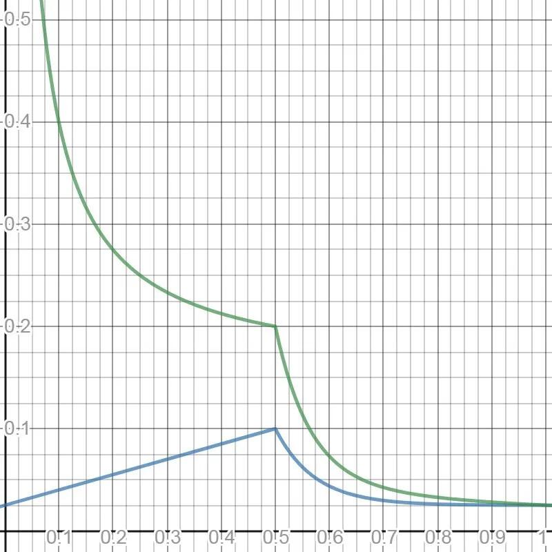 一篇文章带你了解Polkadot通证经济学