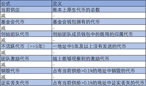 一文读懂自由浮动供应:创造一个更好的市场供应指标
