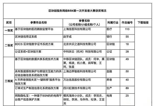 正式发布的国家区块链平台BSN是什么