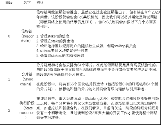 全面探究以太坊 2.0