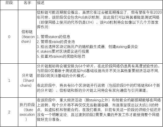 什么是ETH2.0?全面探究以太坊 2.0