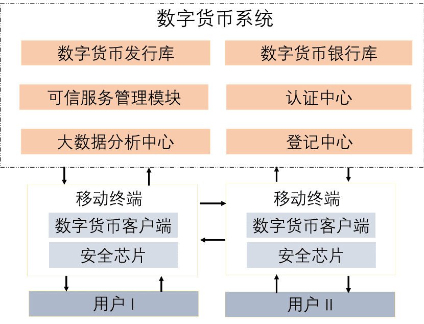 央行数字货币:关键性技术是什么?安全么?