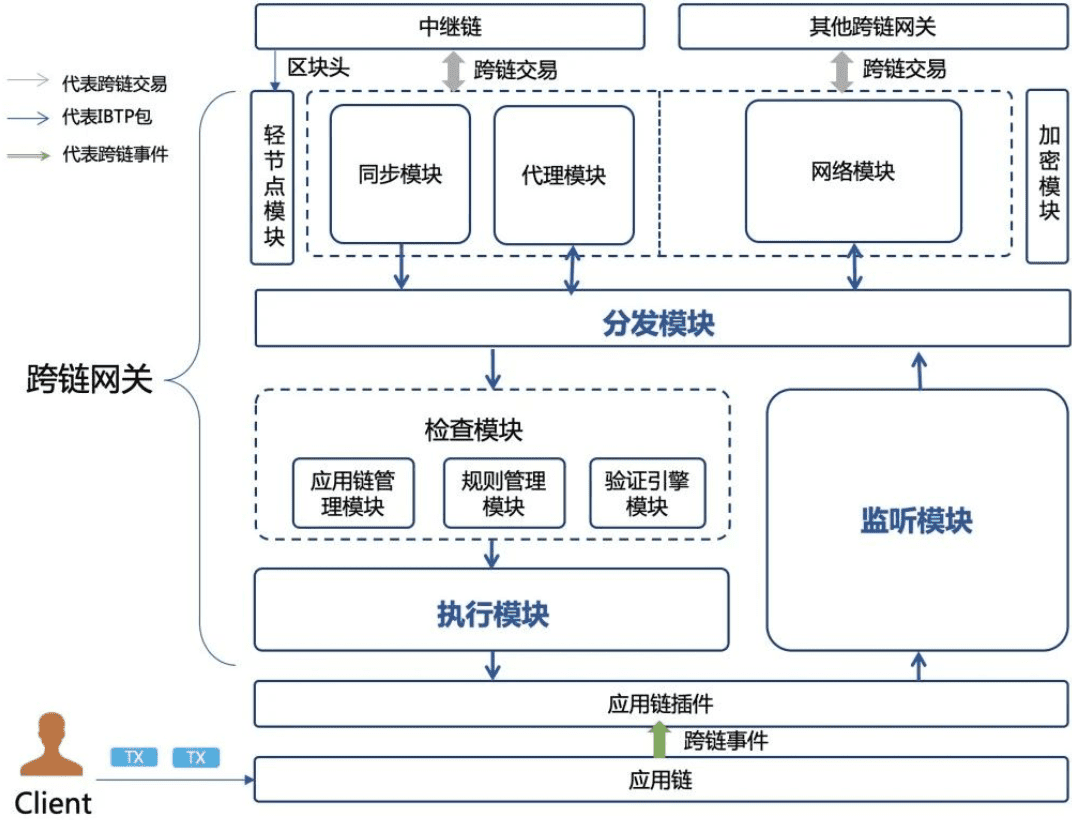 一文读懂跨链网关的设计理念