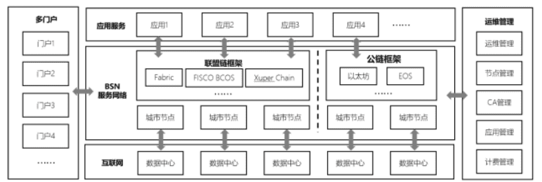 首席架构师揭秘“国家队”牵头的BSN究竟是什么?