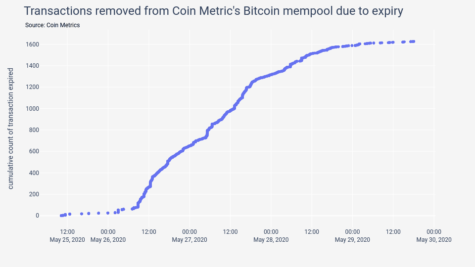 带你了解如何衡量 BTC 的交易量