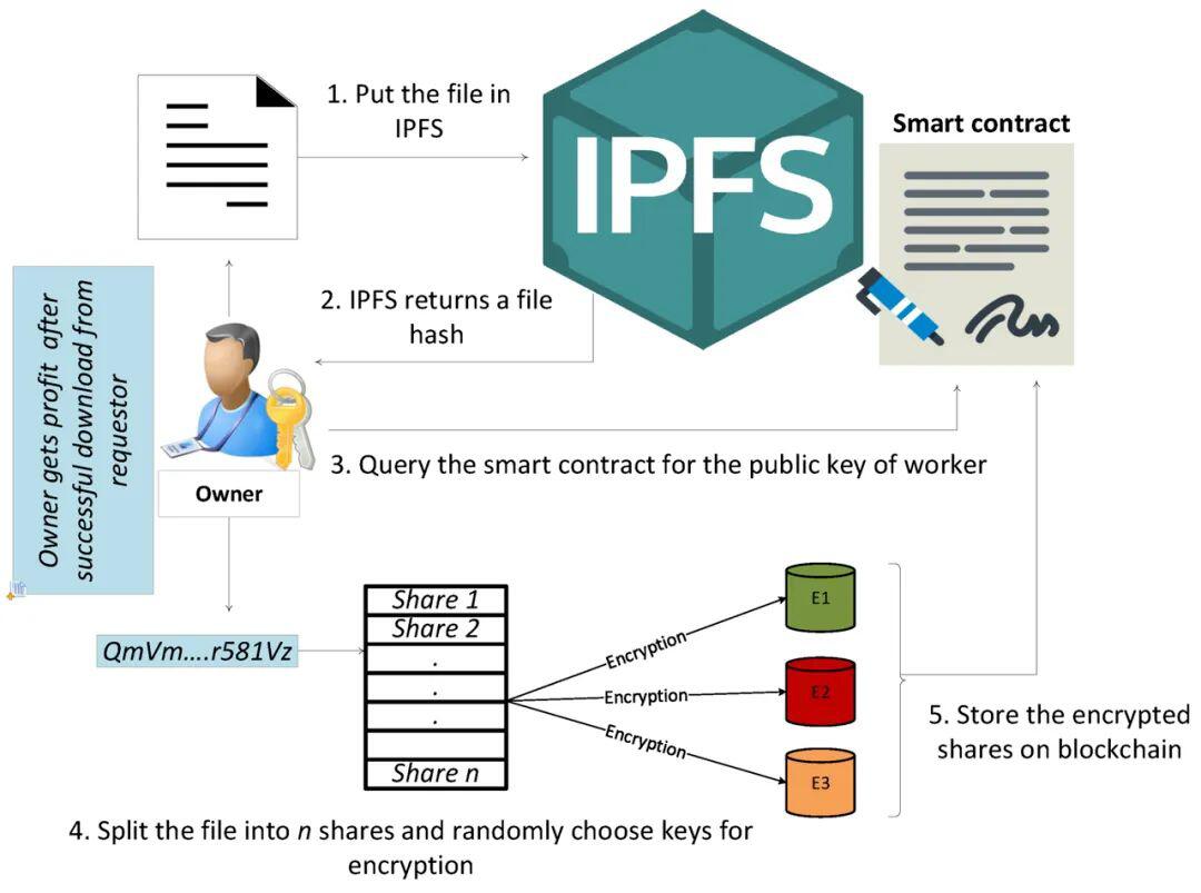一文读懂应用| IPFS 如何做到数据安全共享和审查?