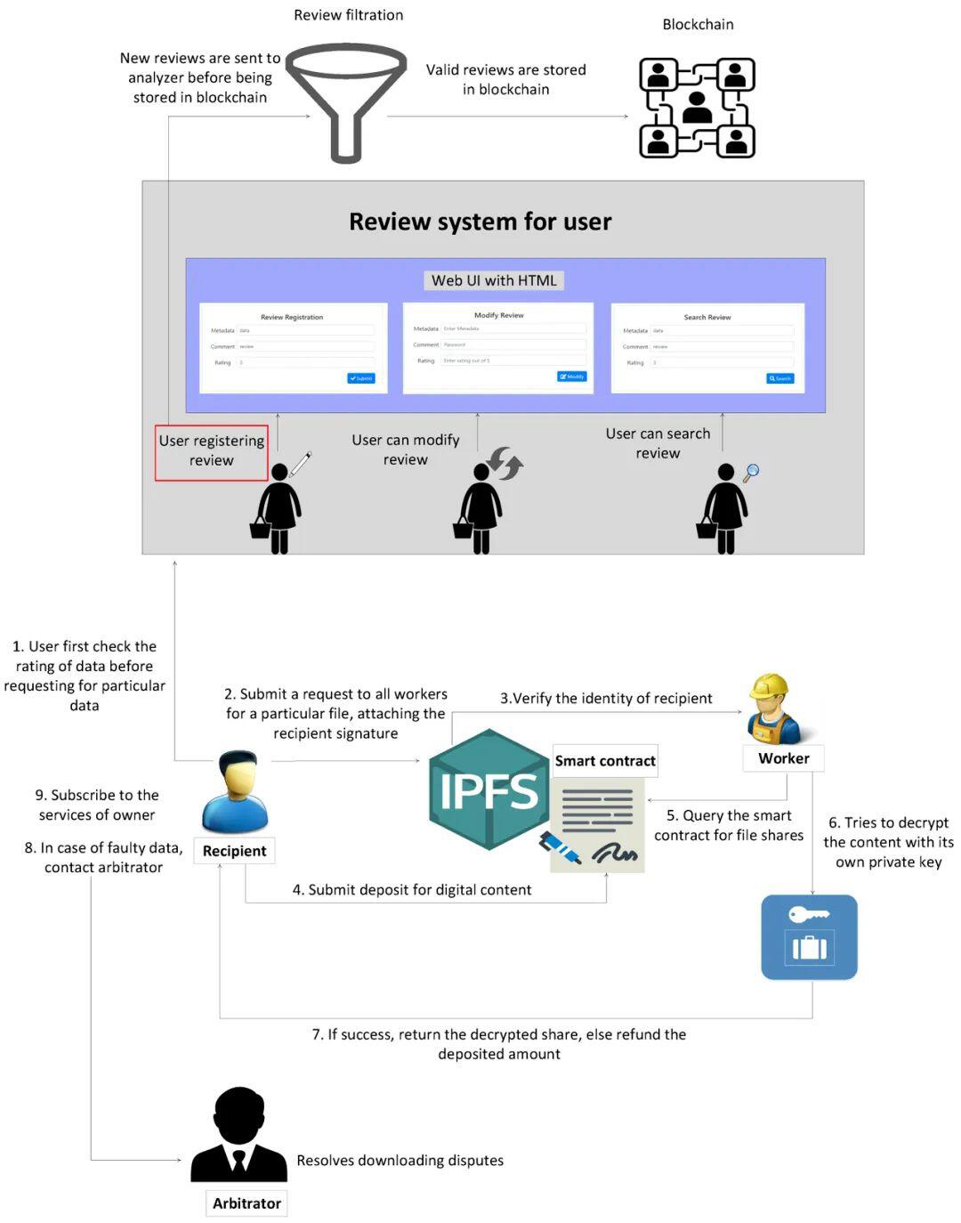 一文读懂应用| IPFS 如何做到数据安全共享和审查?