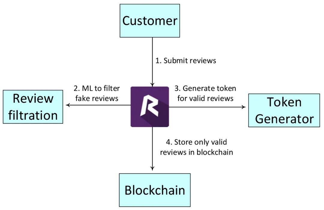 一文读懂应用| IPFS 如何做到数据安全共享和审查?