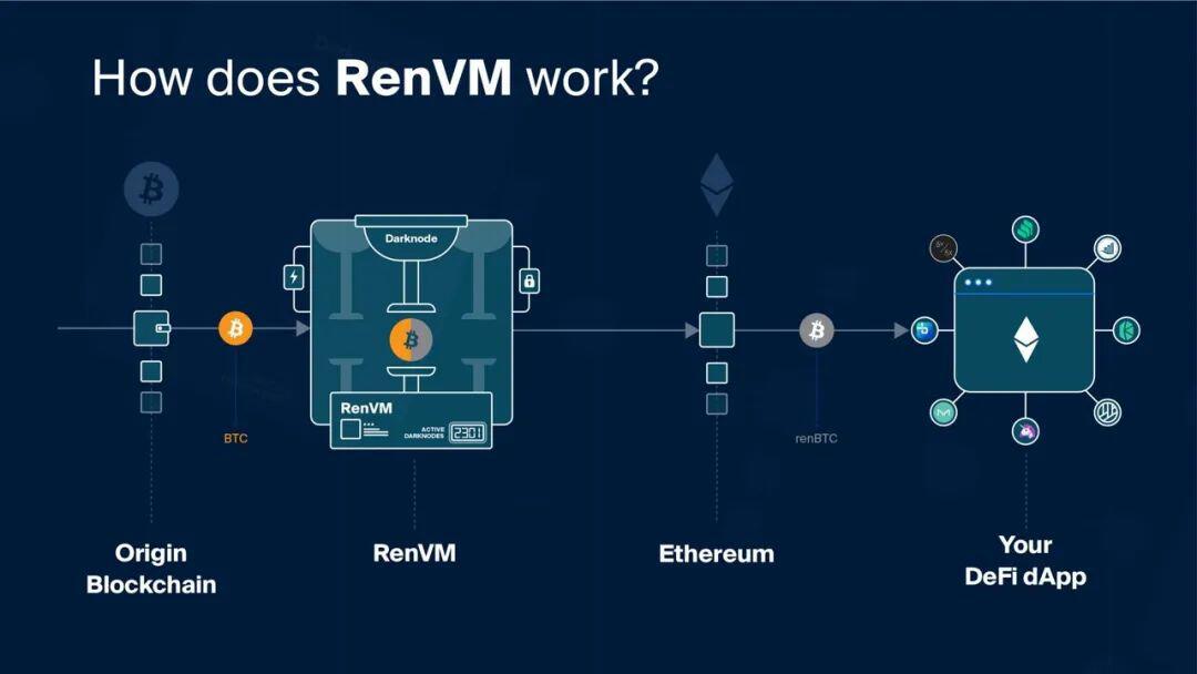 一文读懂RenVM 的工作原理