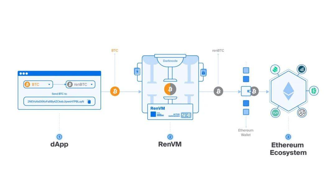 一文读懂RenVM 的工作原理