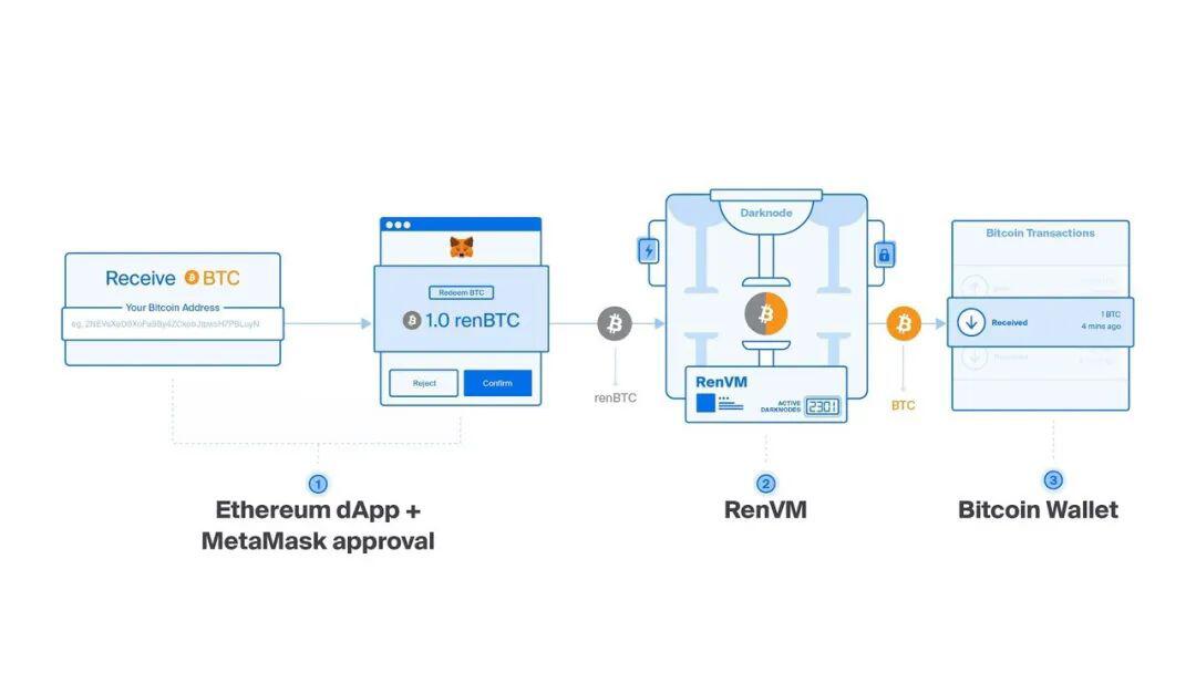 一文读懂RenVM 的工作原理