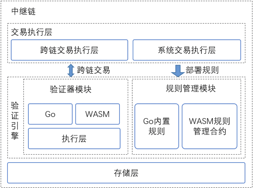 一文读懂验证引擎的设计理念