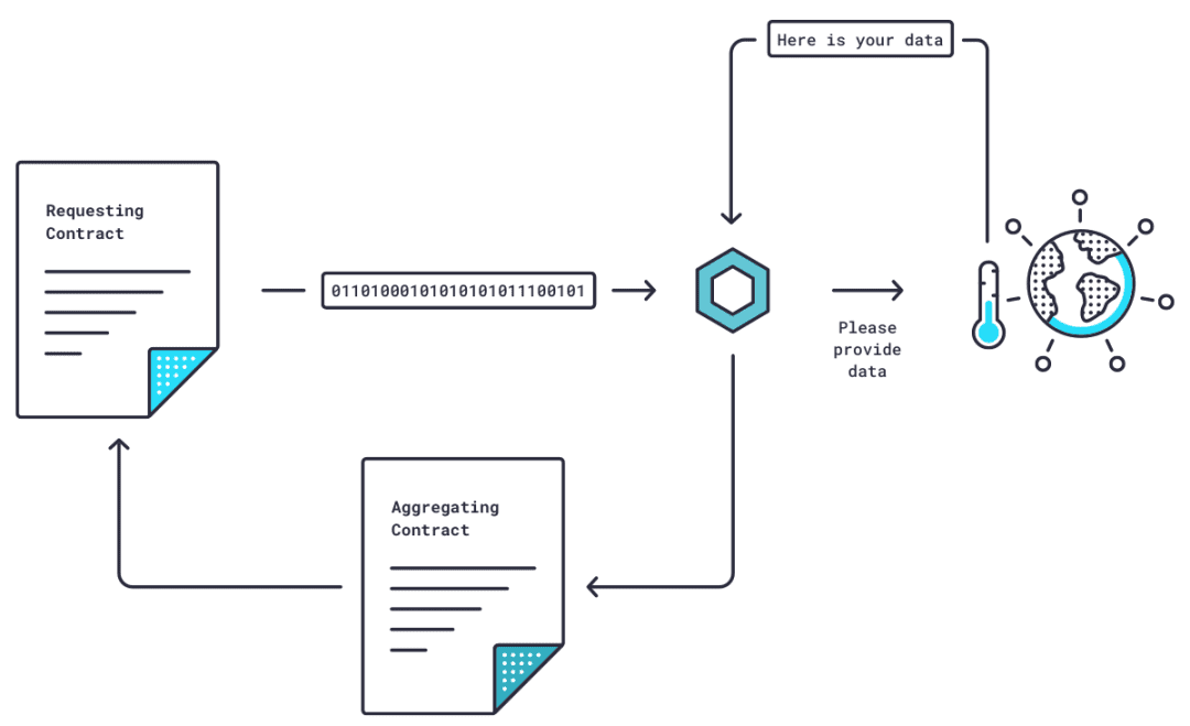 一文带你了解Chainlink