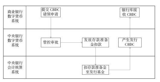 一文看懂央行数字货币的总体框架及架构实现模式