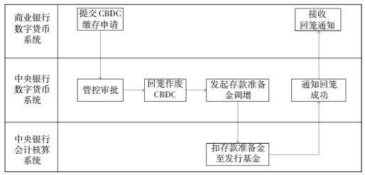 一文看懂央行数字货币的总体框架及架构实现模式