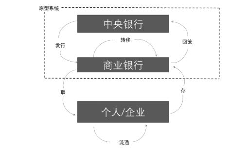 一文看懂央行数字货币的总体框架及架构实现模式