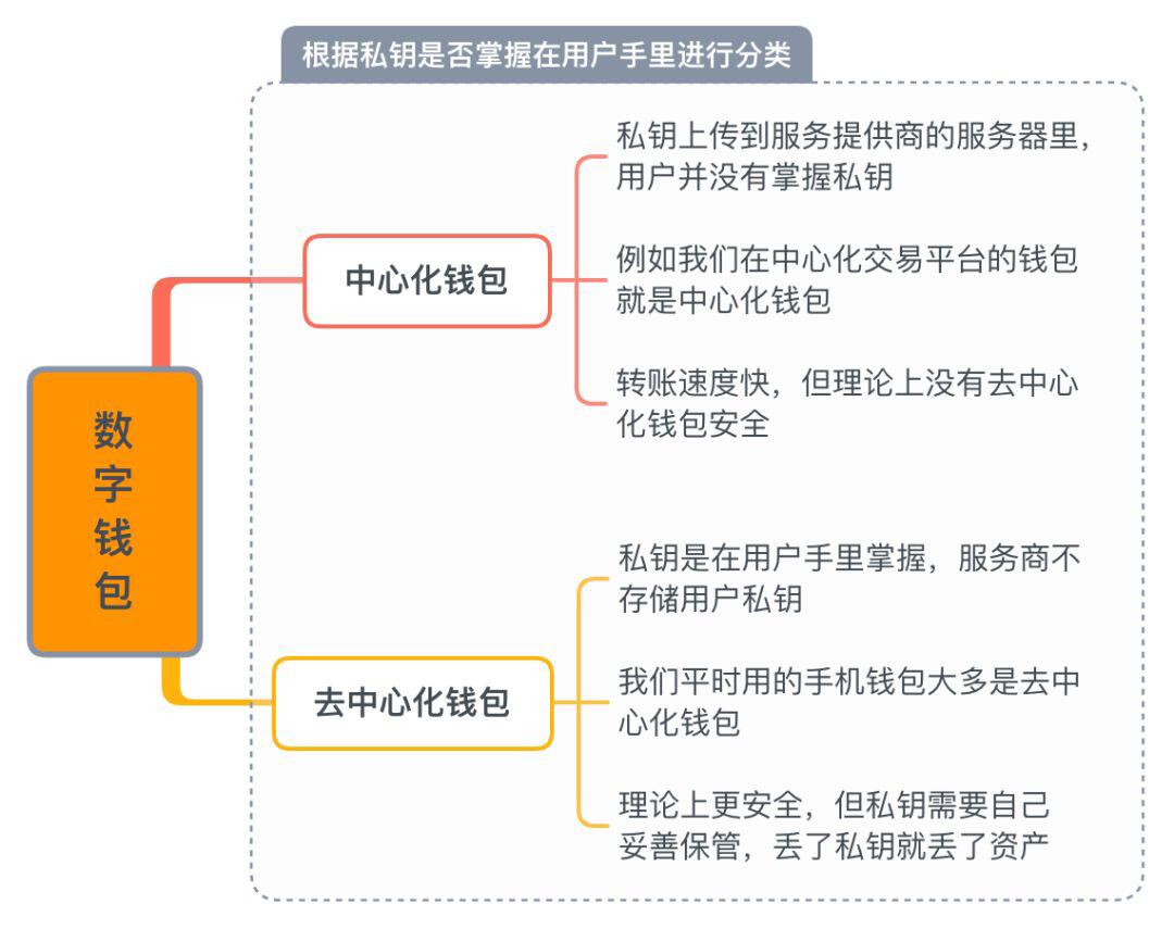 数字资产钱包有哪些种类? 怎么选?