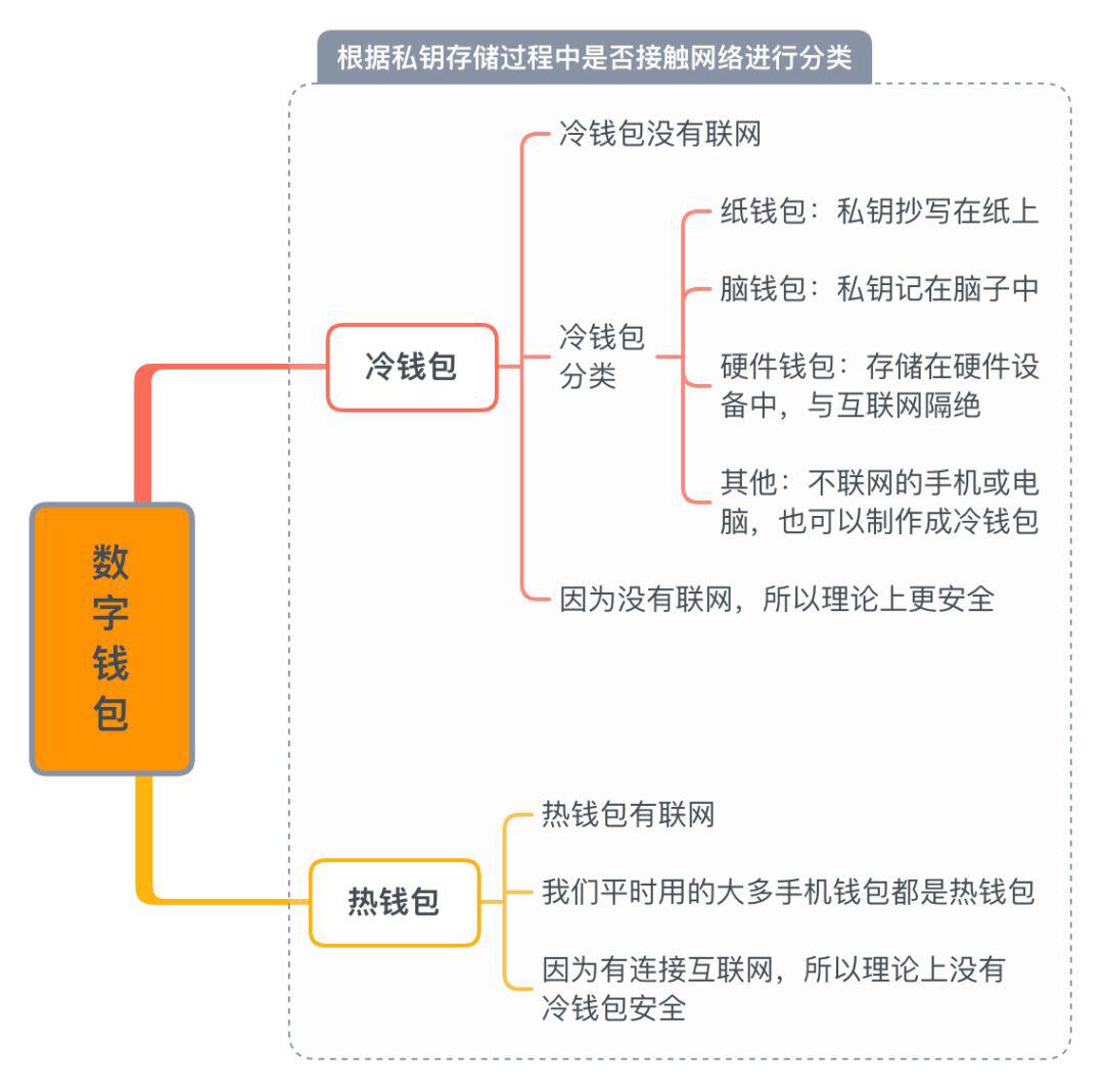 数字资产钱包有哪些种类? 怎么选?