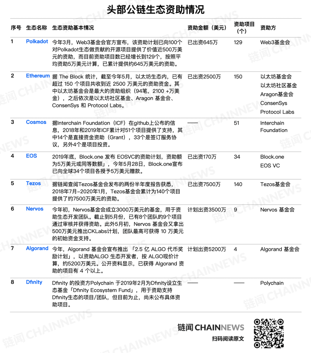 跨链巨星 Polkadot 生态历险,129 个生态资助项目大摸底