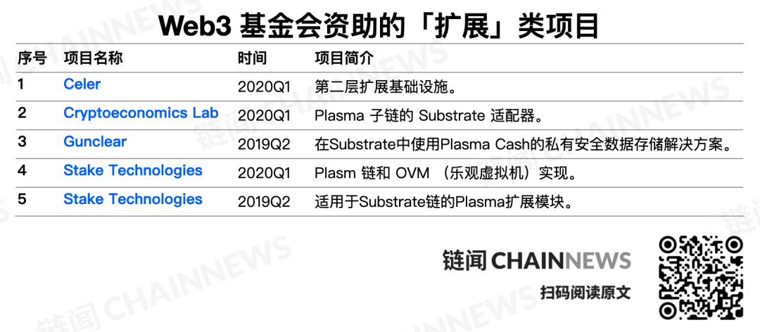 跨链巨星 Polkadot 生态历险,129 个生态资助项目大摸底