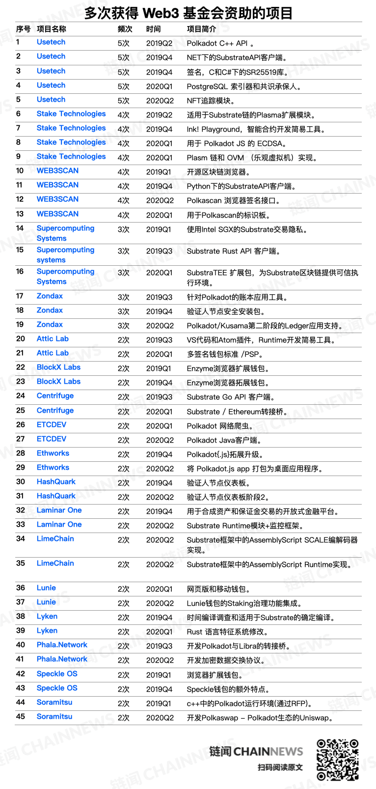 一文读懂跨链巨星 Polkadot 生态历险,129 个生态资助项目大摸底