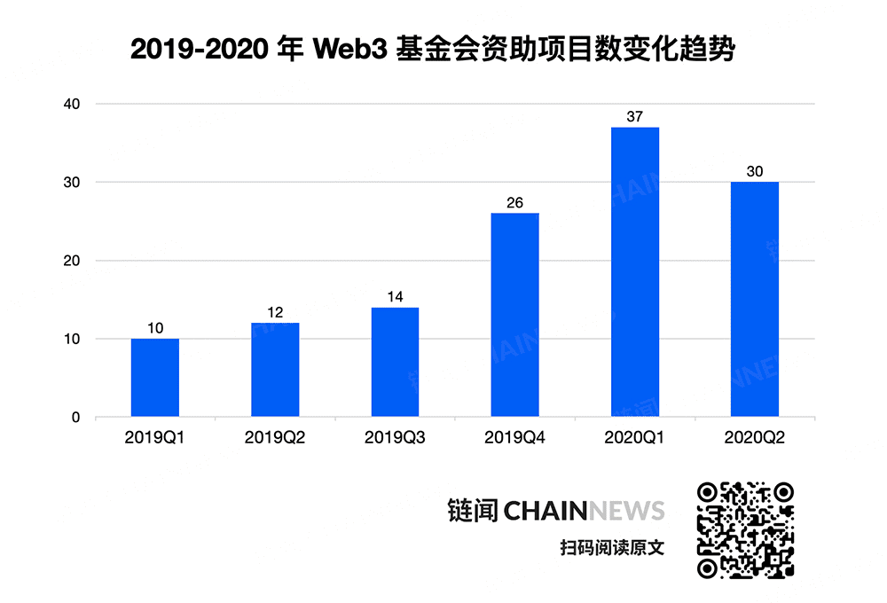 一文读懂跨链巨星 Polkadot 生态历险,129 个生态资助项目大摸底