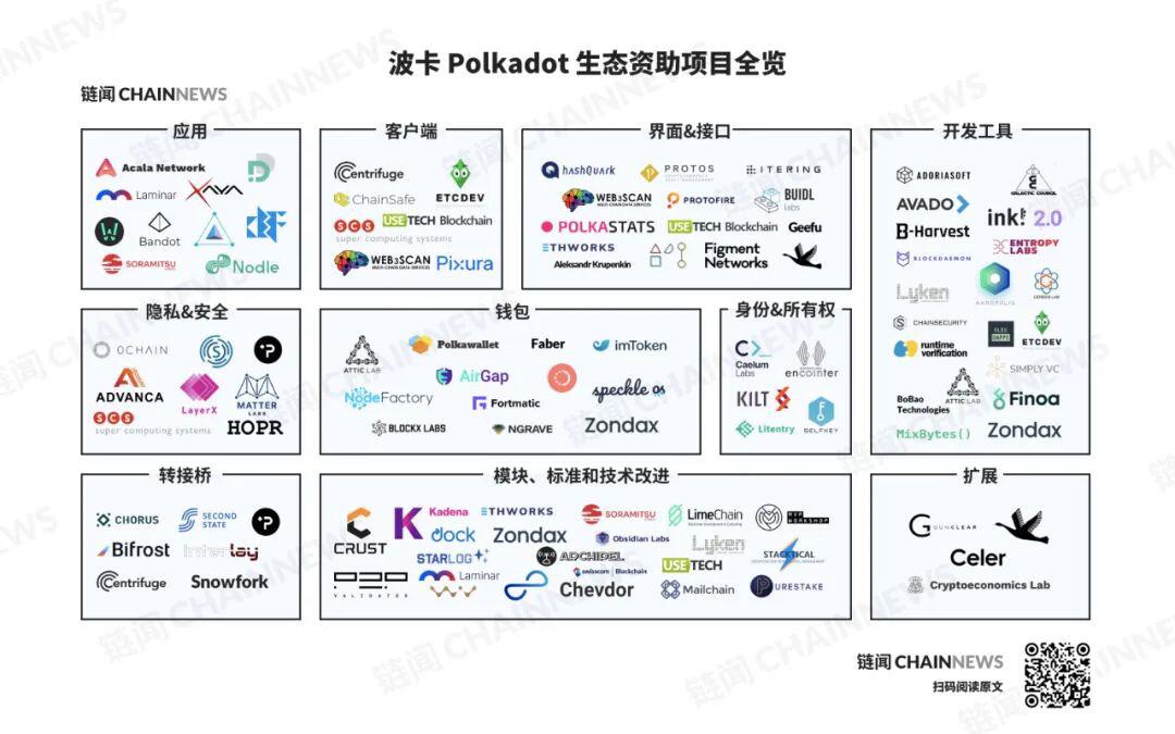 一文读懂跨链巨星 Polkadot 生态历险,129 个生态资助项目大摸底