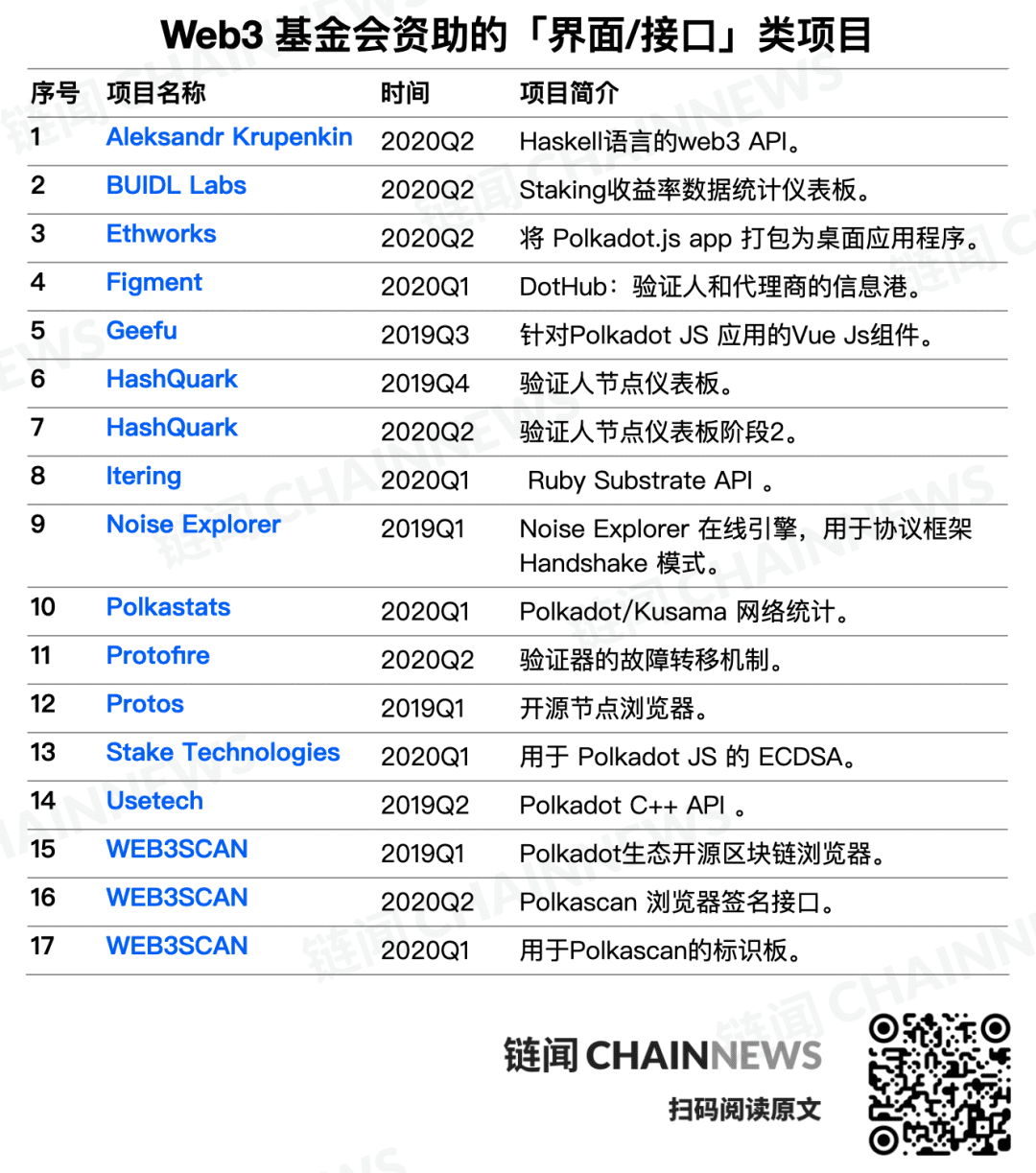 一文读懂跨链巨星 Polkadot 生态历险,129 个生态资助项目大摸底