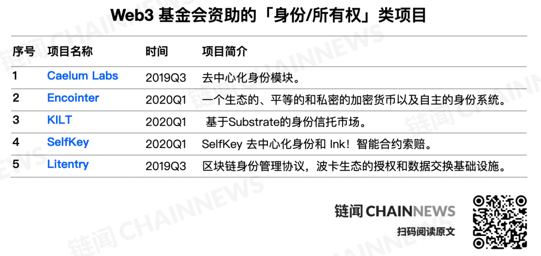 一文读懂跨链巨星 Polkadot 生态历险,129 个生态资助项目大摸底