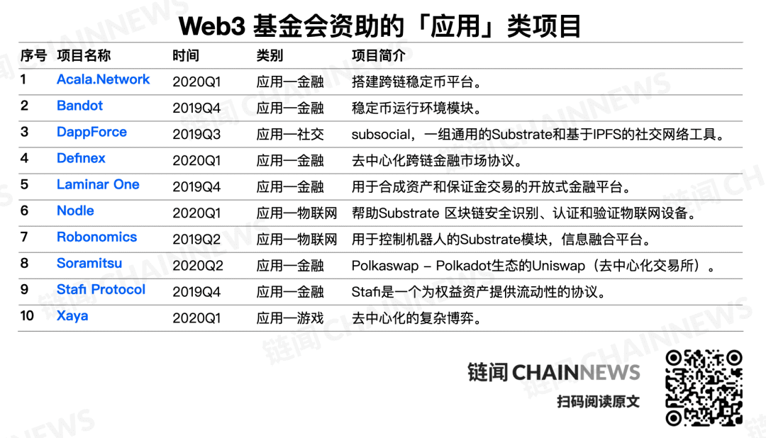 一文读懂跨链巨星 Polkadot 生态历险,129 个生态资助项目大摸底