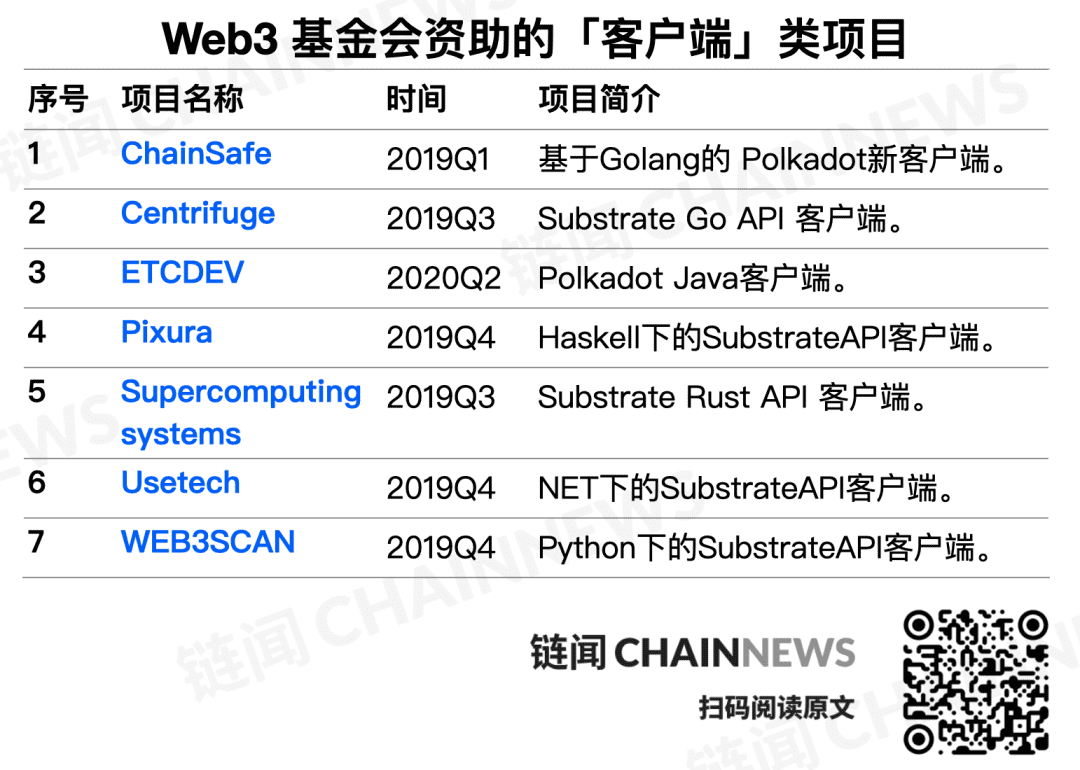 一文读懂跨链巨星 Polkadot 生态历险,129 个生态资助项目大摸底