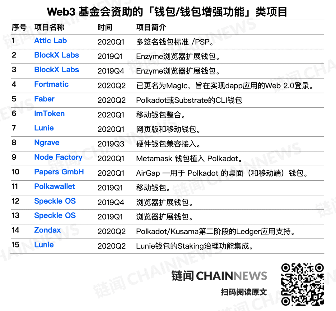 一文读懂跨链巨星 Polkadot 生态历险,129 个生态资助项目大摸底