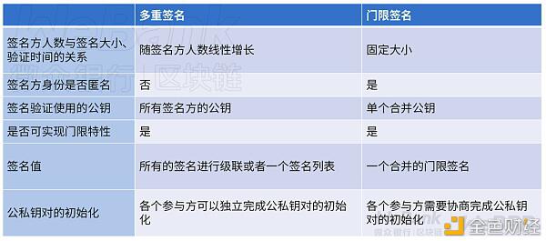 如何多人守护一份数字契约?解析多方门限签名的妙用