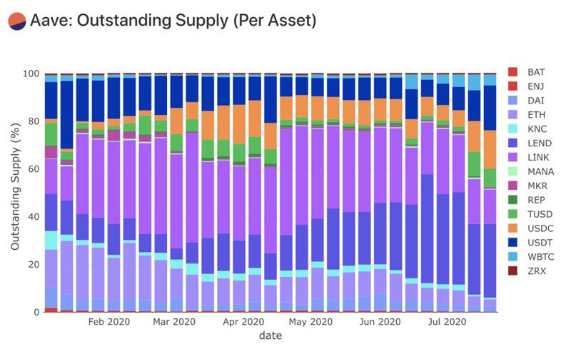 Aave后续增长空间还有多大?