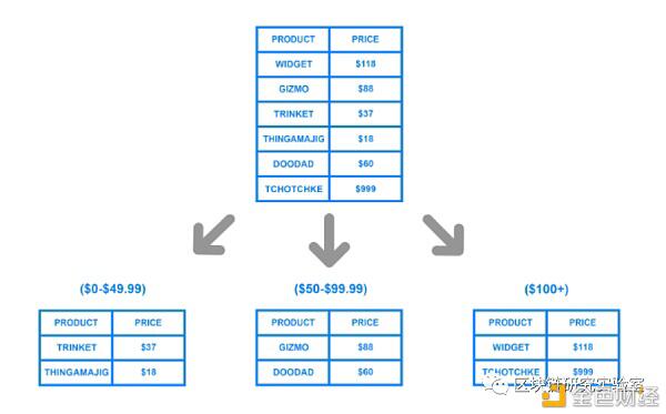 一文详解ETH2.0的重要技术:分片