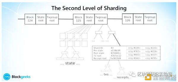 一文详解ETH2.0的重要技术:分片