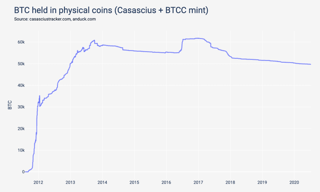 竟有实物 BTC ?带你追溯 BTC 早期历史