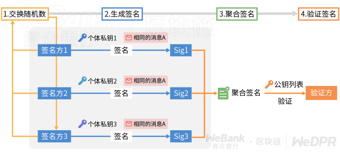 一文读懂聚合签名的妙用